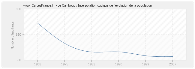 Le Cambout : Interpolation cubique de l'évolution de la population